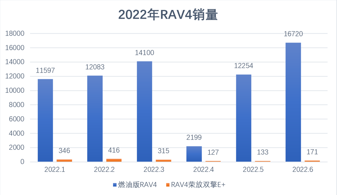 2022款丰田RAV4荣放双擎E+上市，能挽救丰田新能源的颓势吗？