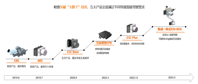 乘风破浪, 扬帆起航 — 联创汽车电子线控制动系统