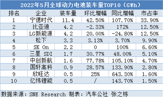 Power battery in June: half a year test, who is the king?