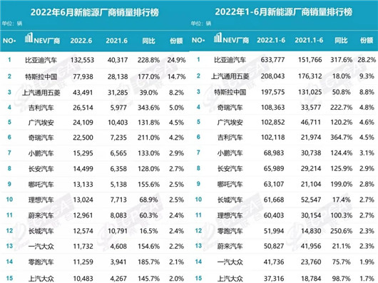 6月新能源销量：所有燃油车被它“上了一课”