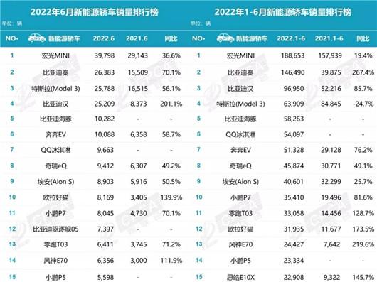 6月新能源销量：所有燃油车被它“上了一课”