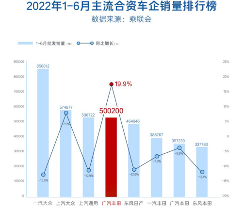 多款车型表现亮眼 广汽丰田半年销量50万创下新高