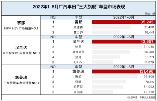 多款车型表现亮眼 广汽丰田半年销量50万创下新高