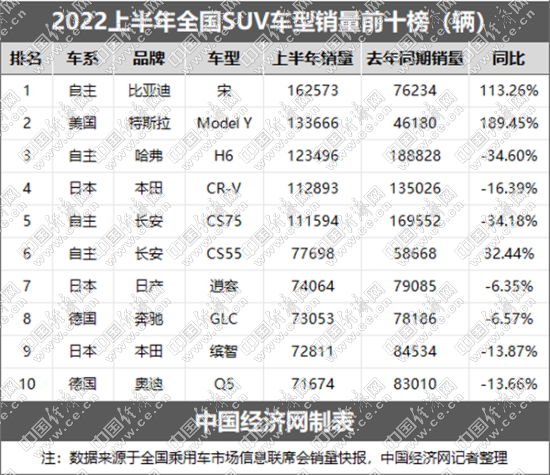 上半年SUV市场关键词：“更迭”与“冲高”