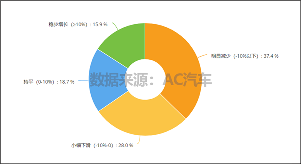 超7成门店上半年营收和利润双降，5成担心疫情降低车主消费欲望丨报告