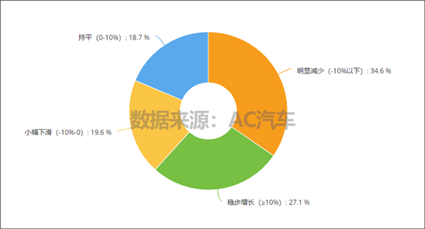 超7成门店上半年营收和利润双降，5成担心疫情降低车主消费欲望丨报告