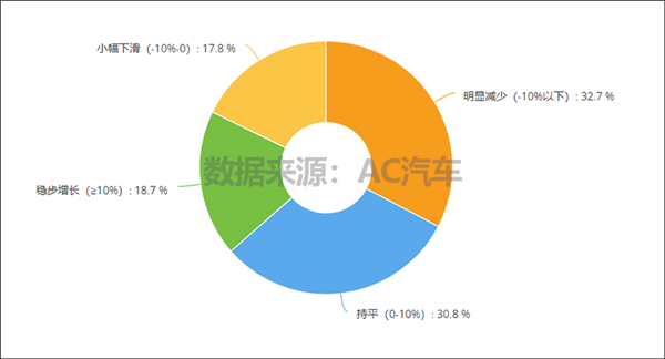 超7成门店上半年营收和利润双降，5成担心疫情降低车主消费欲望丨报告