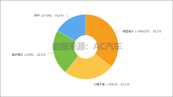 超7成门店上半年营收和利润双降，5成担心疫情降低车主消费欲望丨报告