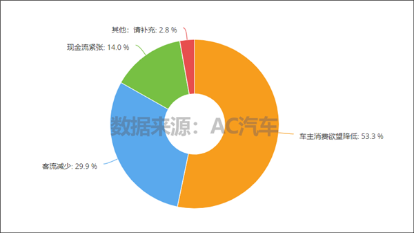 超7成门店上半年营收和利润双降，5成担心疫情降低车主消费欲望丨报告