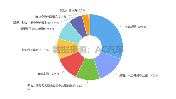 超7成门店上半年营收和利润双降，5成担心疫情降低车主消费欲望丨报告