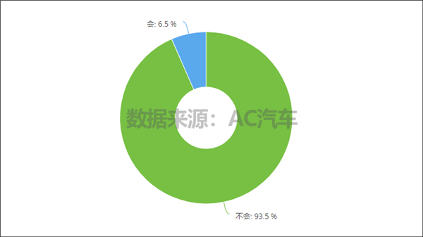 超7成门店上半年营收和利润双降，5成担心疫情降低车主消费欲望丨报告