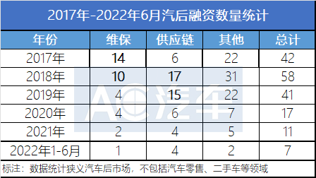 A total of 7700+ homes!  What layouts and adjustments did the five auto parts chains including Xinkangzhong and Kuaizhun make in the first half of the year?