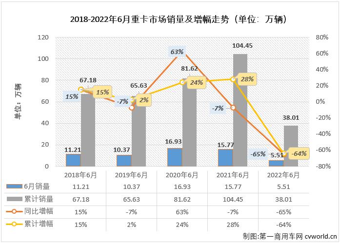 仅一家企业破万 徐工首进六 汉马冲进前九 6月重卡销量降幅再缩窄