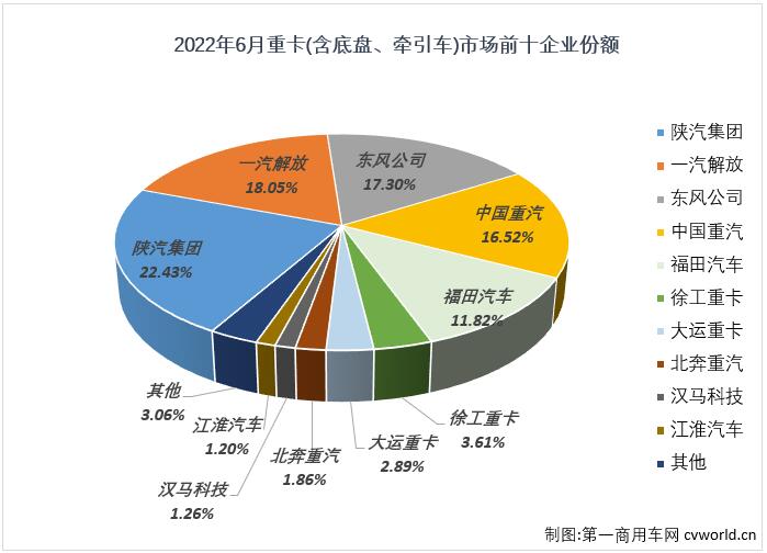 仅一家企业破万 徐工首进六 汉马冲进前九 6月重卡销量降幅再缩窄