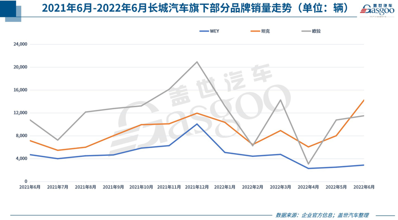 30家车企6月销量一览：自主继续“暴走”，合资表现分化