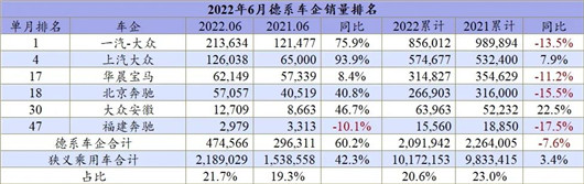 6月车企排名：没有躺赢，只有分化加剧