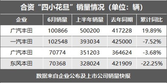 “四小花旦”半年考：“后浪”广丰逆袭 东本暂处弱势