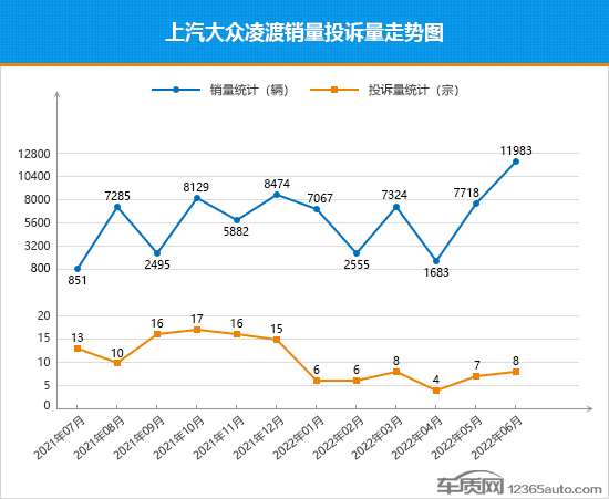 2022年6月TOP30轿车销量投诉量对应点评