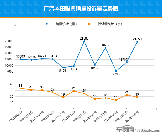 2022年6月TOP30轿车销量投诉量对应点评