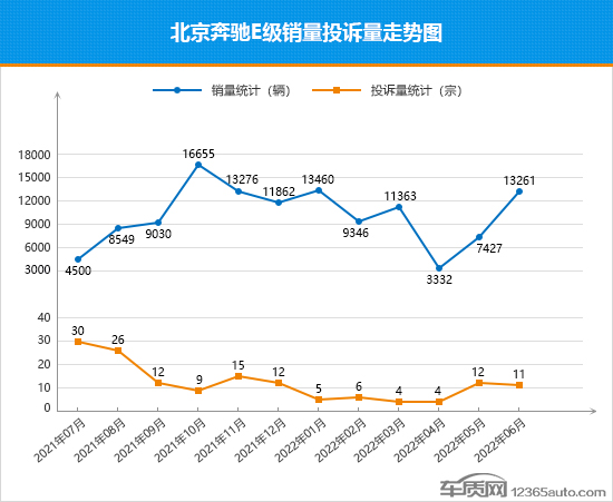 2022年6月TOP30轿车销量投诉量对应点评