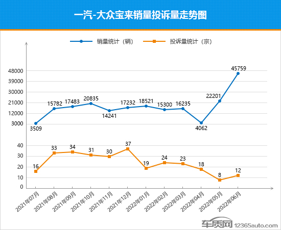 2022年6月TOP30轿车销量投诉量对应点评