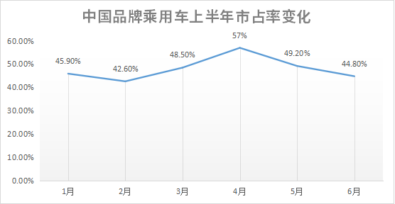 中国品牌乘用车市占率离“50%”近了