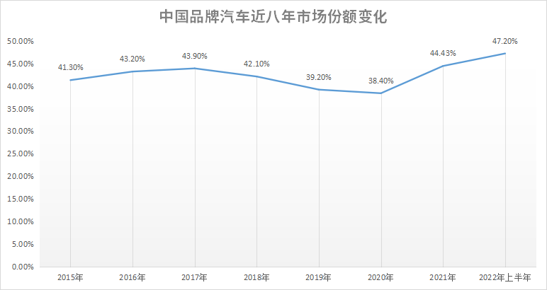 中国品牌乘用车市占率离“50%”近了