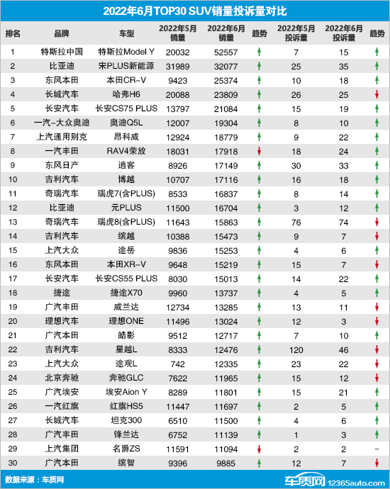 2022年6月TOP30 SUV销量投诉量对应点评