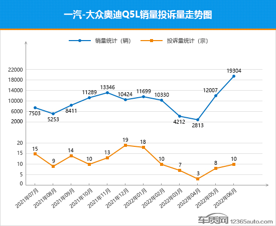 2022年6月TOP30 SUV销量投诉量对应点评