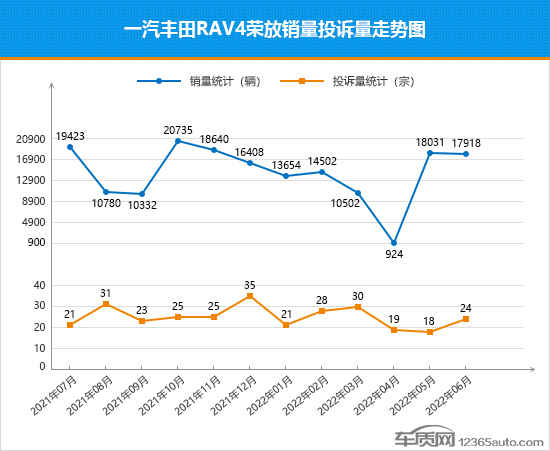 2022年6月TOP30 SUV销量投诉量对应点评