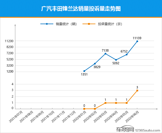 2022年6月TOP30 SUV销量投诉量对应点评