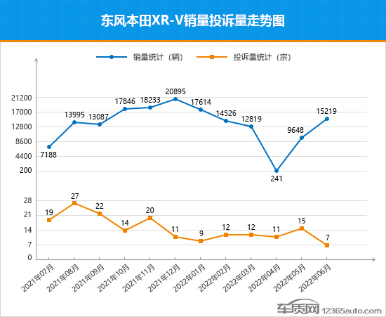 2022年6月TOP30 SUV销量投诉量对应点评