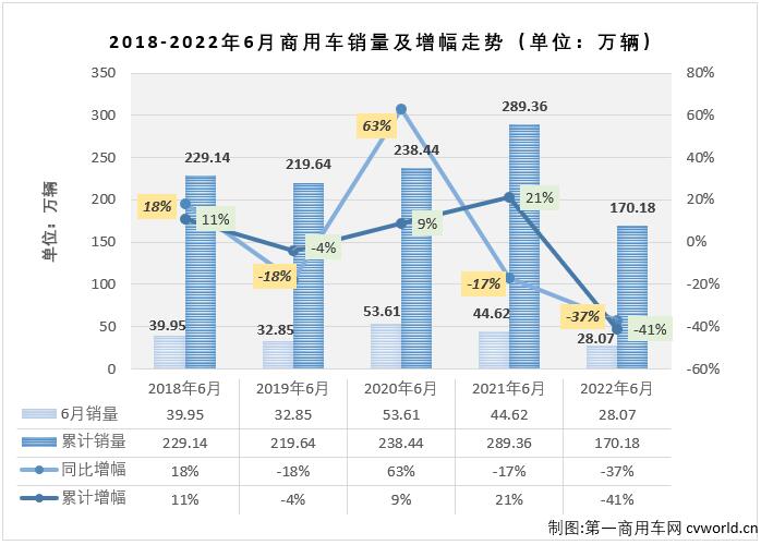 福田25万辆夺冠 重汽居前四 江淮升第六 上半年商用车销量降幅逐月“刹车”