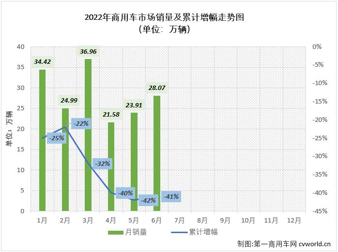 福田25万辆夺冠 重汽居前四 江淮升第六 上半年商用车销量降幅逐月“刹车”