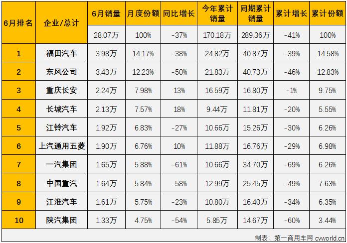 福田25万辆夺冠 重汽居前四 江淮升第六 上半年商用车销量降幅逐月“刹车”