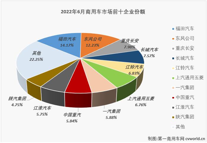 福田25万辆夺冠 重汽居前四 江淮升第六 上半年商用车销量降幅逐月“刹车”