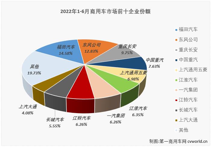 福田25万辆夺冠 重汽居前四 江淮升第六 上半年商用车销量降幅逐月“刹车”