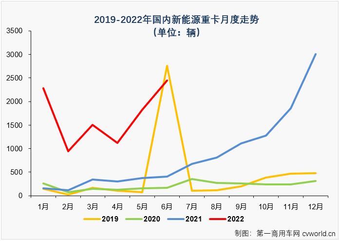 新能源重卡6月销量大涨5倍！氢燃料爆发 三一夺冠 牵引车谁第一？