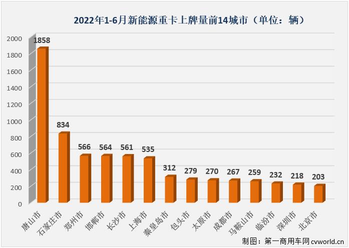 新能源重卡6月销量大涨5倍！氢燃料爆发 三一夺冠 牵引车谁第一？