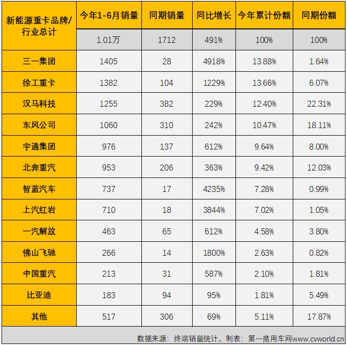 新能源重卡6月销量大涨5倍！氢燃料爆发 三一夺冠 牵引车谁第一？