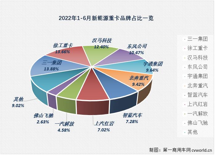 新能源重卡6月销量大涨5倍！氢燃料爆发 三一夺冠 牵引车谁第一？