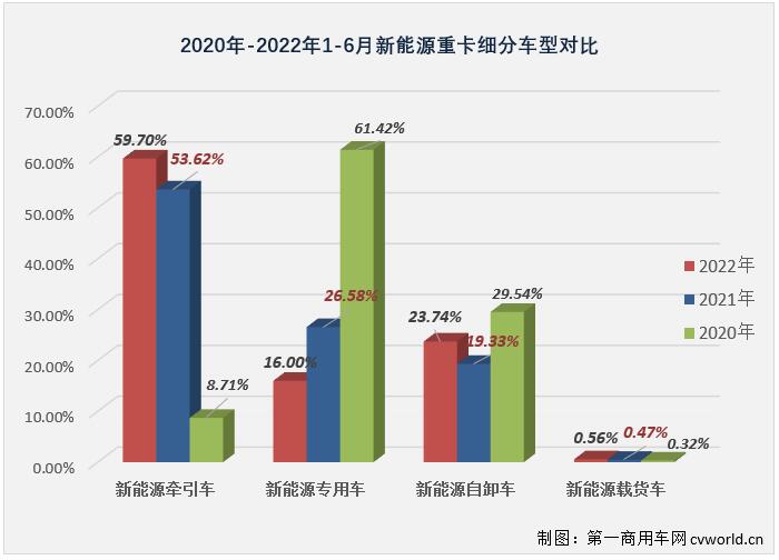 新能源重卡6月销量大涨5倍！氢燃料爆发 三一夺冠 牵引车谁第一？