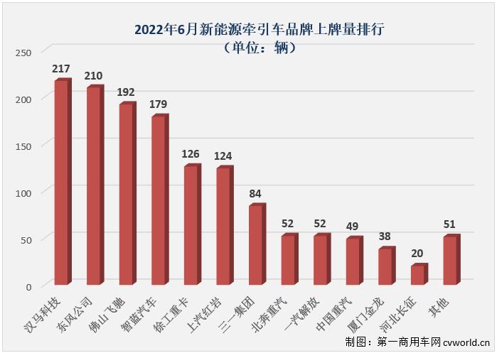 新能源重卡6月销量大涨5倍！氢燃料爆发 三一夺冠 牵引车谁第一？