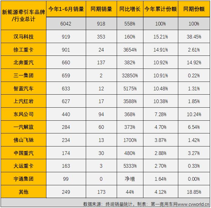 新能源重卡6月销量大涨5倍！氢燃料爆发 三一夺冠 牵引车谁第一？