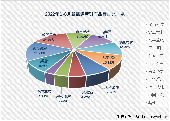 新能源重卡6月销量大涨5倍！氢燃料爆发 三一夺冠 牵引车谁第一？