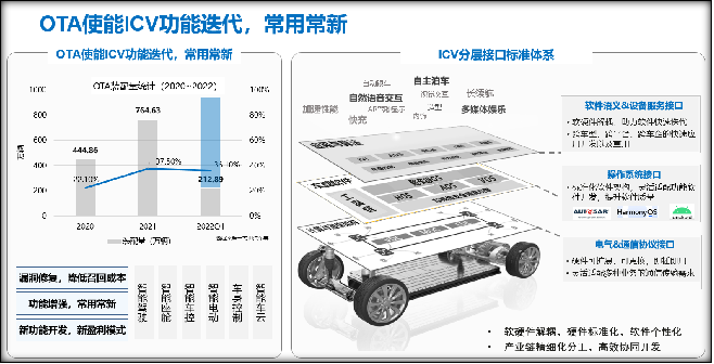 华为万蕾在ICV2022发表《ICV技术发展与标准化需求》主题演讲
