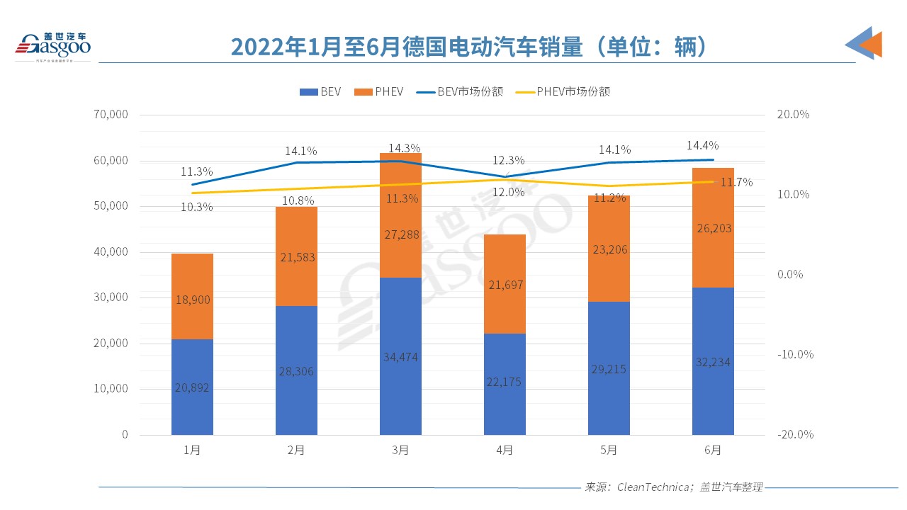 上半年欧洲电动汽车市场份额最高达26.1% 最低21.6%