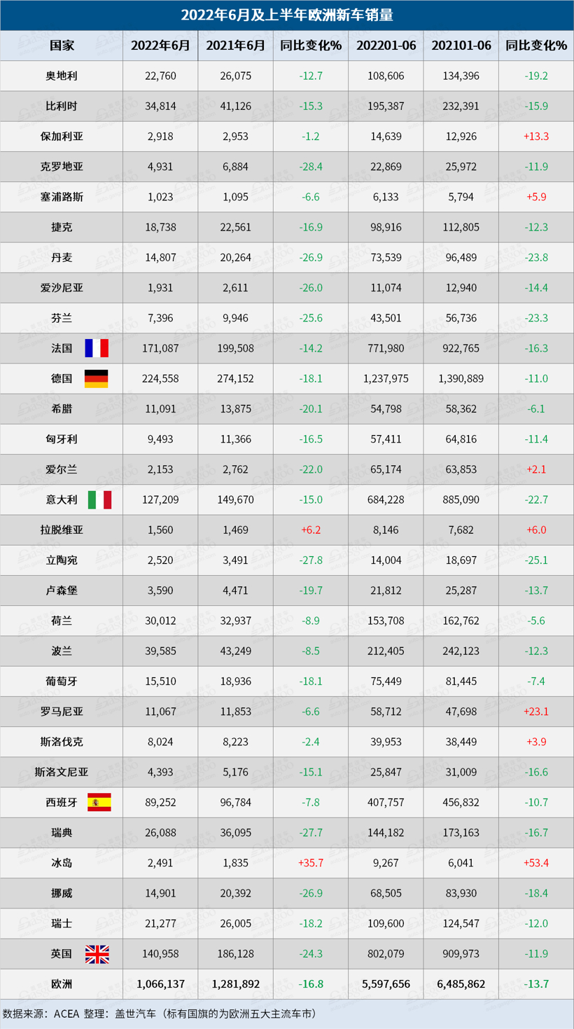 6月欧洲车市：销量连跌12个月，创26年来同期新低