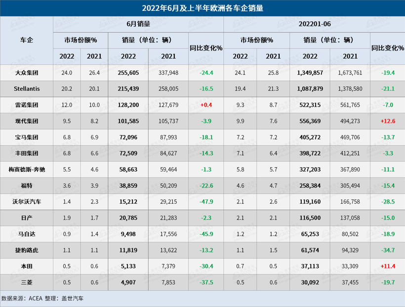 6月欧洲车市：销量连跌12个月，创26年来同期新低