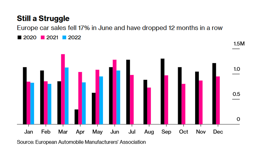 6月歐洲車市：銷量連跌12個月，創(chuàng)26年來同期新低
